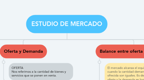 Mind Map: ESTUDIO DE MERCADO