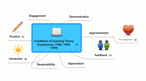 Mind Map: Conditions of Learning Theory (Cambourne, 1988, 1995, 1999)