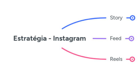 Mind Map: Estratégia - Instagram
