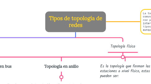 Mind Map: Tipos de topología de redes
