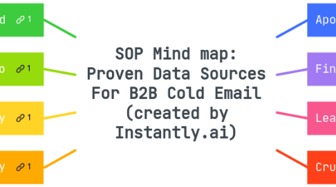 Mind Map: SOP Mind map: Proven Data Sources For B2B Cold Email (created by Instantly.ai)