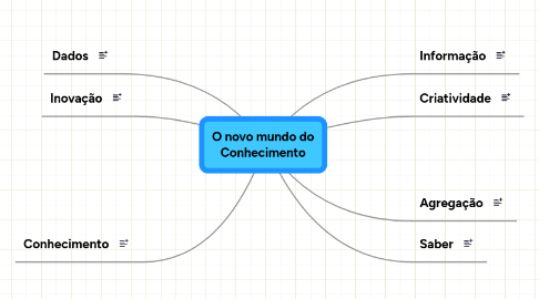 Mind Map: O novo mundo do Conhecimento