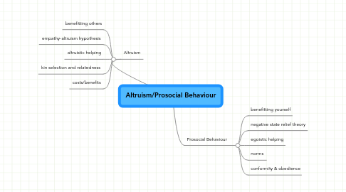 Mind Map: Altruism/Prosocial Behaviour