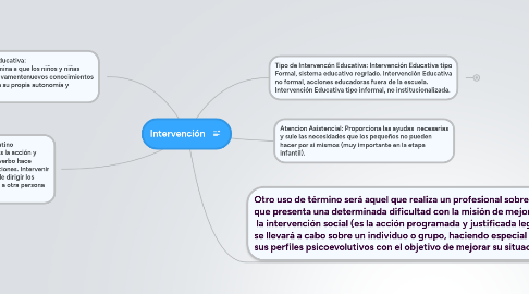 Mind Map: Intervención