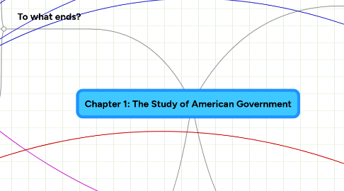 Mind Map: Chapter 1: The Study of American Government