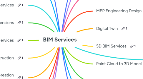 Mind Map: BIM Services