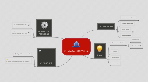 Mind Map: EL MAPA MENTAL