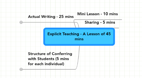 Mind Map: Explicit Teaching - A Lesson of 45 mins