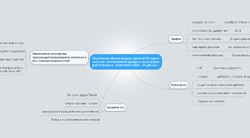 Mind Map: Увеличение объема продаж проекта"Интернет магазин эксклюзивной одежды и аксессуаров для больших и маленьких собак «DogModa» "