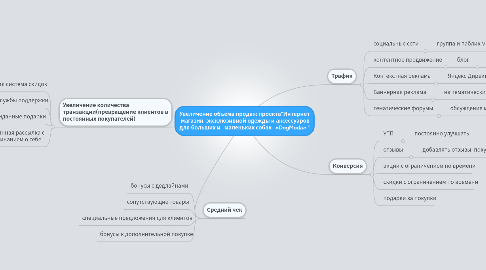 Mind Map: Увеличение объема продаж проекта"Интернет  магазин  эксклюзивной одежды и аксессуаров для больших и   маленьких собак   «DogModa» "