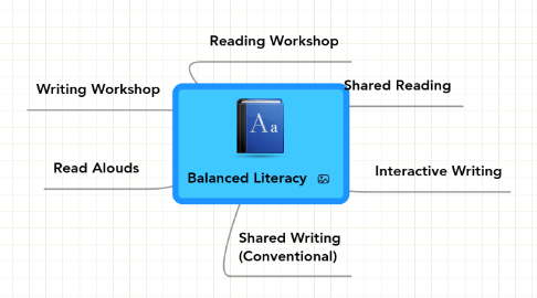 Mind Map: Balanced Literacy