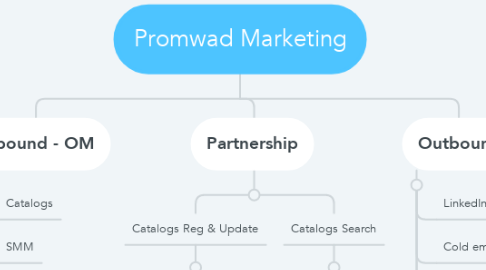 Mind Map: Promwad Marketing