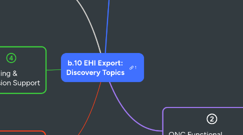Mind Map: b.10 EHI Export: Discovery Topics
