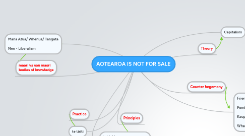 Mind Map: AOTEAROA IS NOT FOR SALE