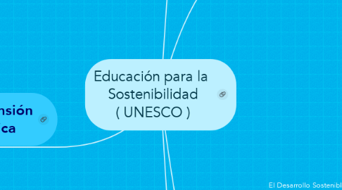 Mind Map: Educación para la  Sostenibilidad ( UNESCO )