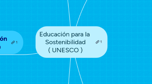 Mind Map: Educación para la Sostenibilidad ( UNESCO )