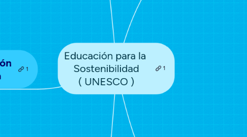 Mind Map: Educación para la  Sostenibilidad ( UNESCO )