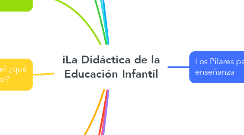Mind Map: iLa Didáctica de la Educación Infantil