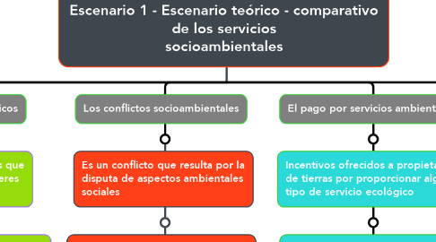 Mind Map: Escenario 1 - Escenario teórico - comparativo de los servicios socioambientales