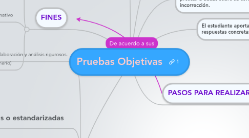 Mind Map: Pruebas Objetivas