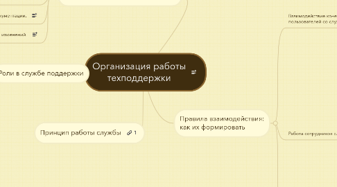 Mind Map: Организация работы техподдержки