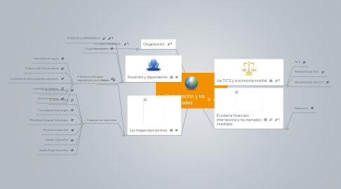Mind Map: La Globalización y los mercados