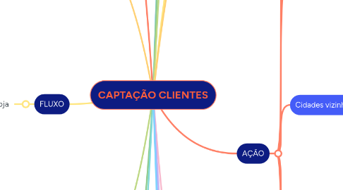 Mind Map: CAPTAÇÃO CLIENTES