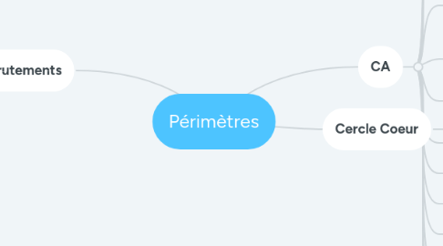 Mind Map: Périmètres