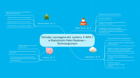 Mind Map: Potrzeby i wymagania dot. systemu  E-BPN-T w Białostockim Parku Naukowo – Technologicznym