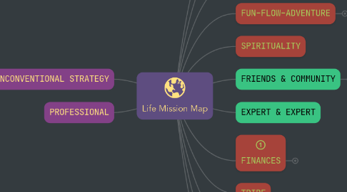 Mind Map: Life Mission Map
