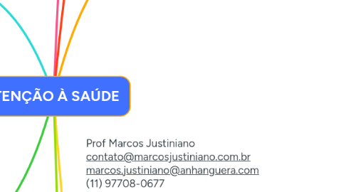 Mind Map: ATENÇÃO À SAÚDE