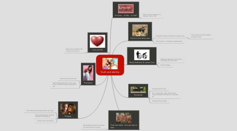 Mind Map: Youth and identity.