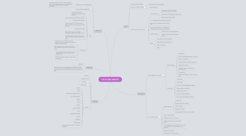 Mind Map: YOUTH AND IDENTITY