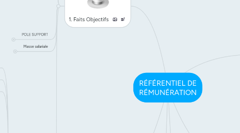 Mind Map: RÉFÉRENTIEL DE RÉMUNÉRATION