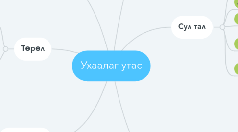 Mind Map: Ухаалаг утас