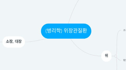 Mind Map: (병리학) 위장관질환