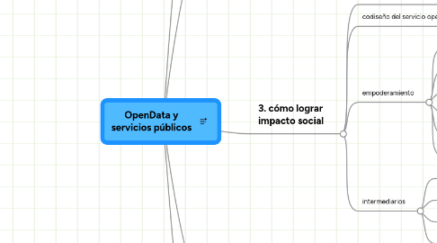 Mind Map: OpenData y servicios públicos