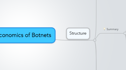 Mind Map: Economics of Botnets