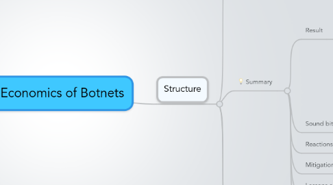 Mind Map: Economics of Botnets