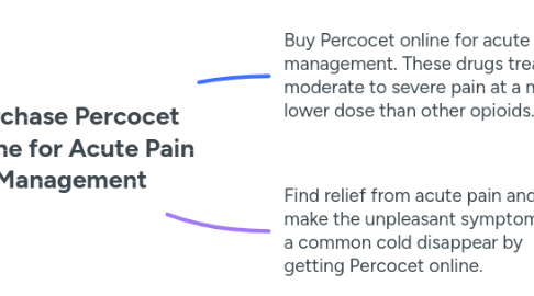 Mind Map: Purchase Percocet Online for Acute Pain Management