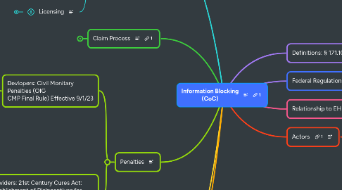 Mind Map: Information Blocking (CoC)