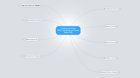 Mind Map: Conteúdo do exame PSPO I Atualizado para Scrum Guide 2020