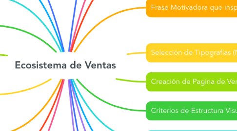 Mind Map: Ecosistema de Ventas