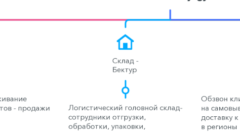 Mind Map: Kivvi structure in Kyrgyzstan