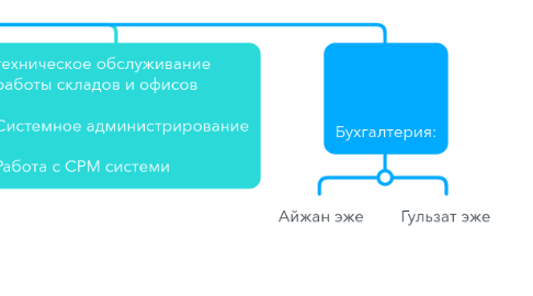 Mind Map: Kivvi structure in Kyrgyzstan