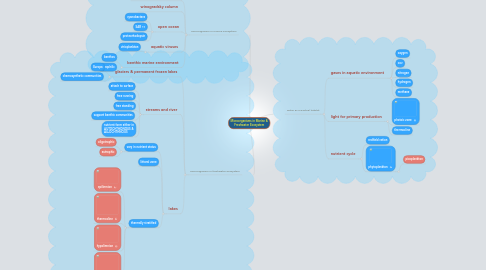 Mind Map: Microorganisms in Marine & Freshwater Ecosystem