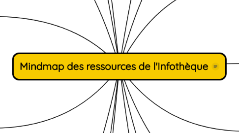 Mind Map: Mindmap des ressources de l'Infothèque