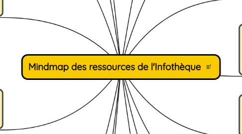 Mind Map: Mindmap des ressources de l'Infothèque