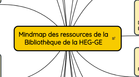 Mind Map: Mindmap des ressources de la Bibliothèque de la HEG-GE