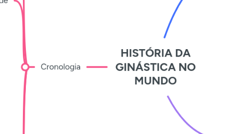 Mind Map: HISTÓRIA DA GINÁSTICA NO MUNDO